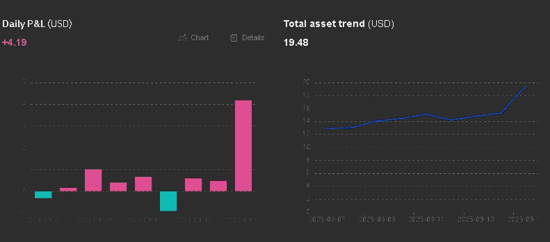 График совокупного PnL Bybit 1